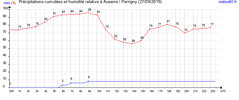 cumul des precipitations