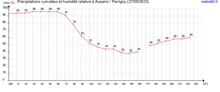 cumul des precipitations