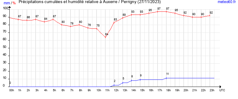 cumul des precipitations