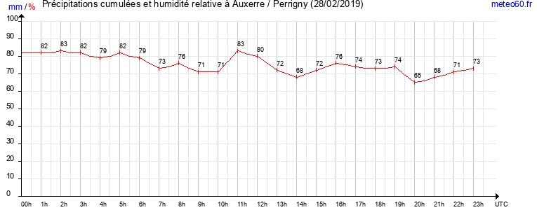 cumul des precipitations