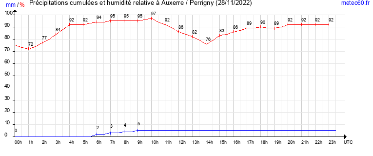 cumul des precipitations