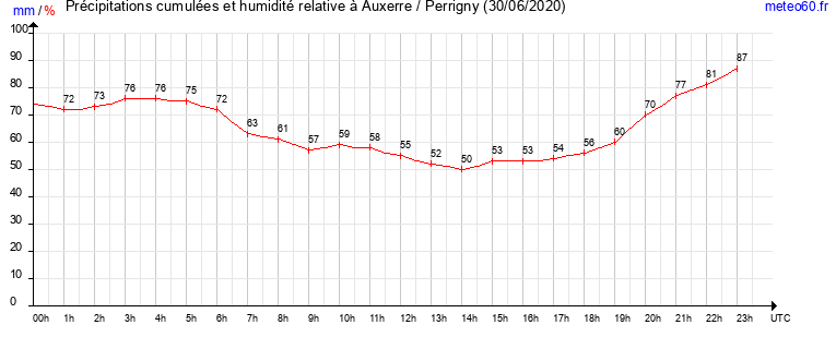 cumul des precipitations