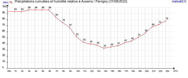 cumul des precipitations