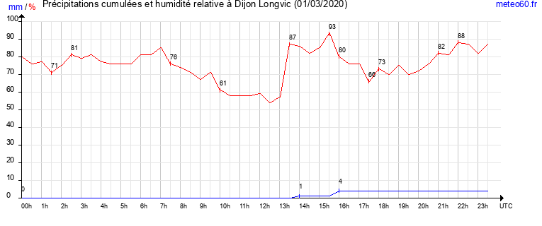 cumul des precipitations