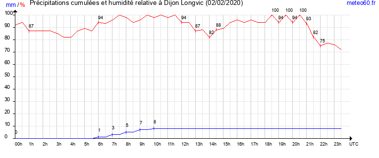 cumul des precipitations