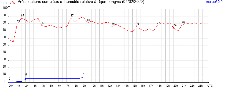 cumul des precipitations