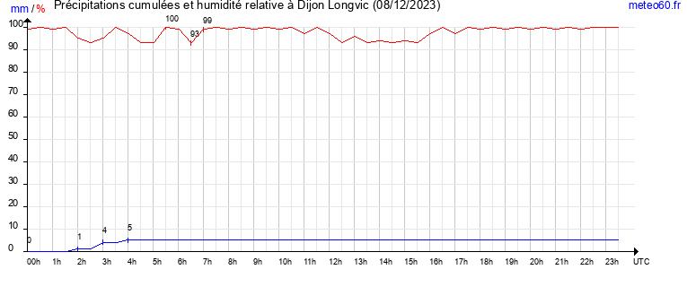 cumul des precipitations