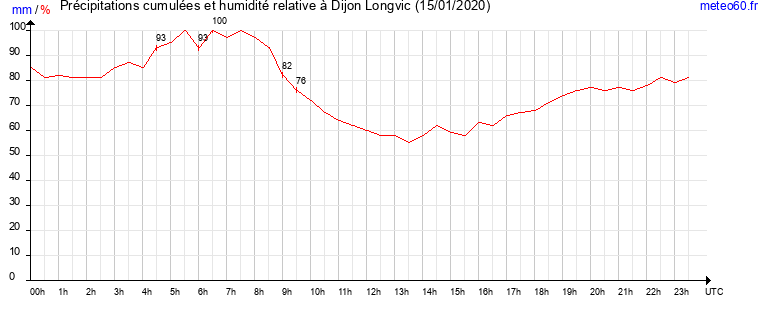 cumul des precipitations