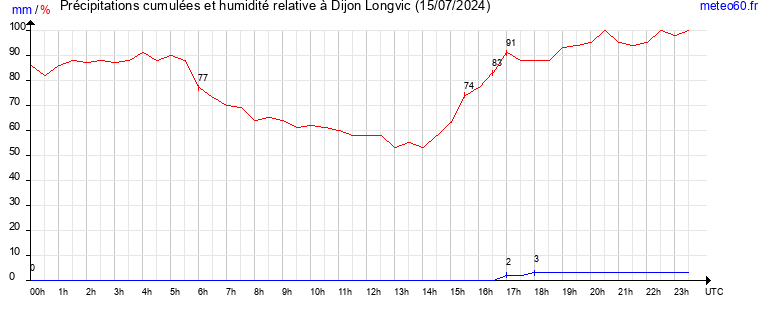 cumul des precipitations