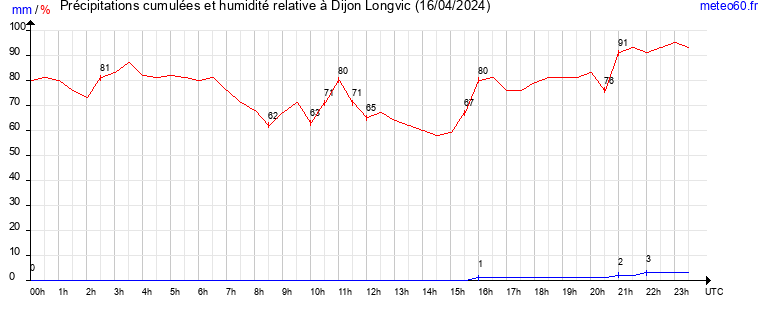 cumul des precipitations