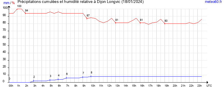 cumul des precipitations