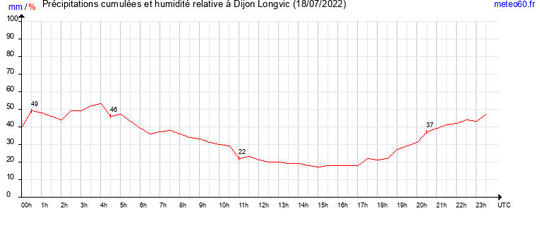 cumul des precipitations