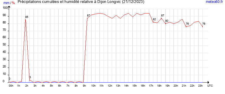 cumul des precipitations