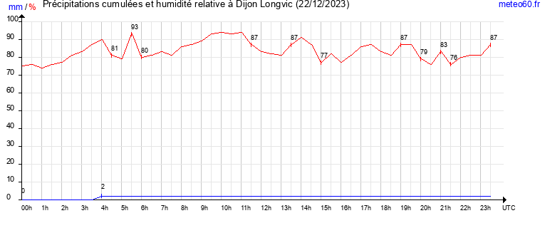 cumul des precipitations