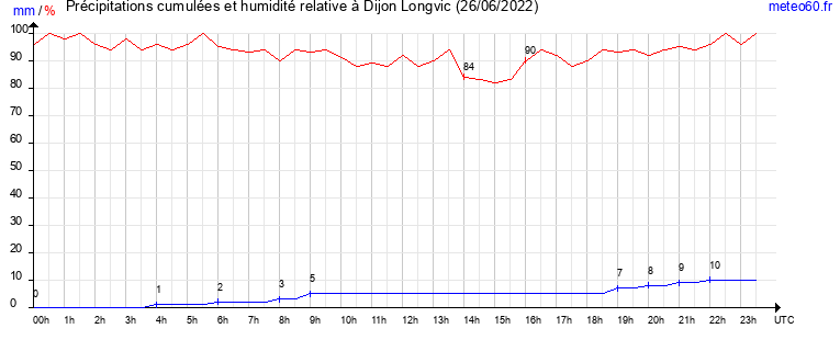 cumul des precipitations