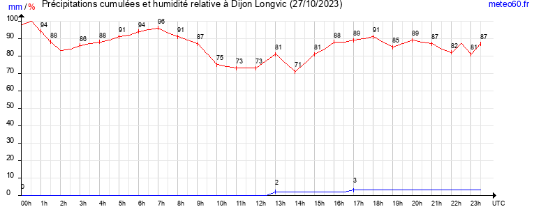 cumul des precipitations