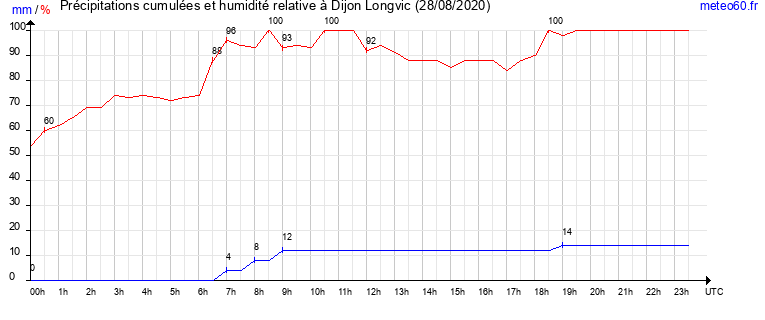 cumul des precipitations