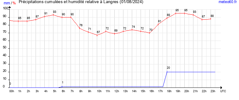 cumul des precipitations