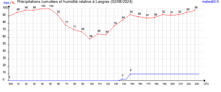 cumul des precipitations