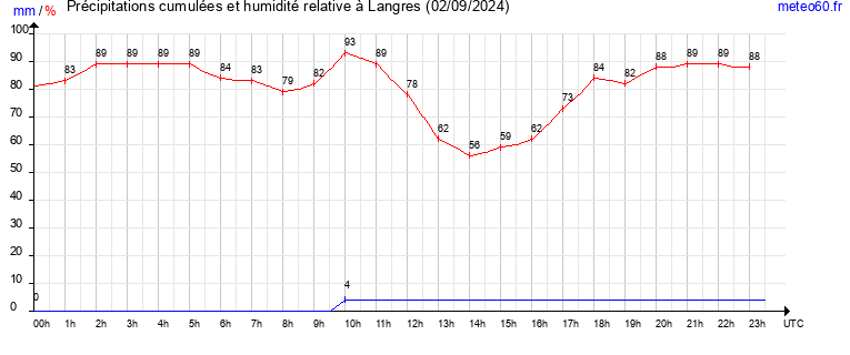 cumul des precipitations