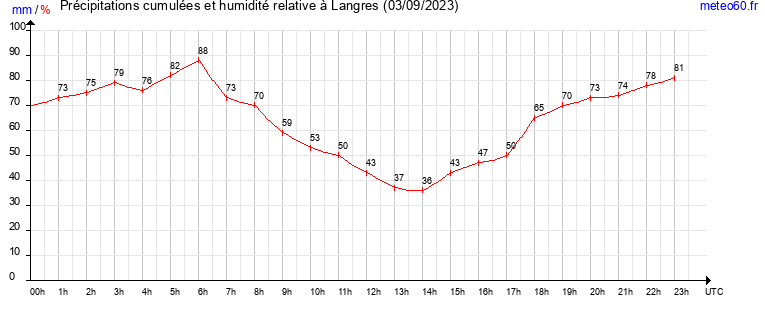 cumul des precipitations