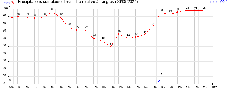 cumul des precipitations