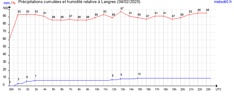 cumul des precipitations