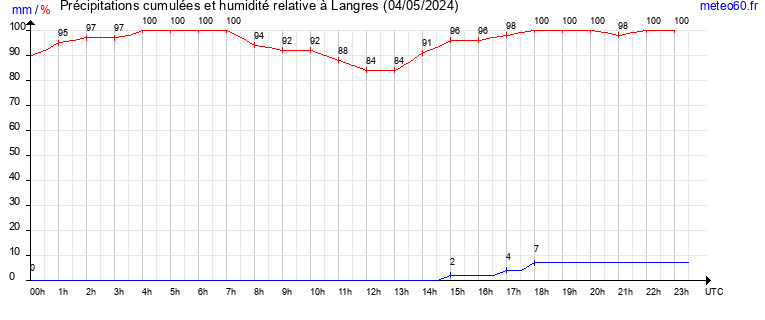 cumul des precipitations