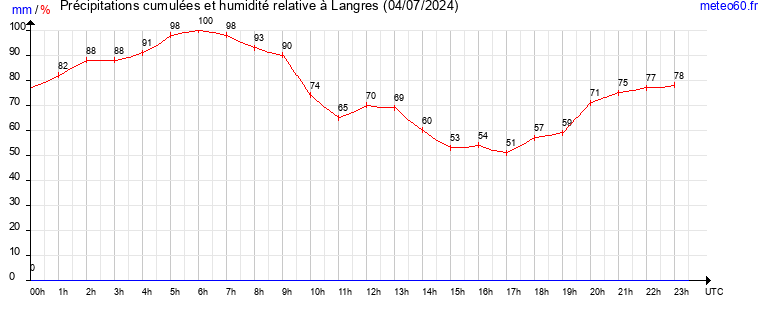 cumul des precipitations