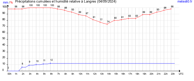 cumul des precipitations