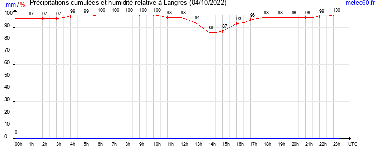 cumul des precipitations