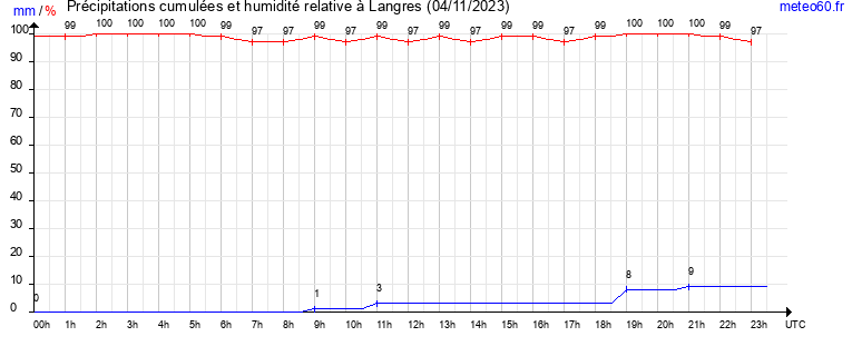 cumul des precipitations