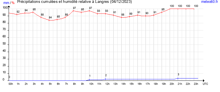 cumul des precipitations