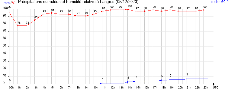 cumul des precipitations