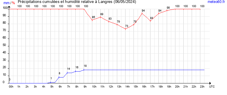 cumul des precipitations