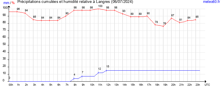 cumul des precipitations