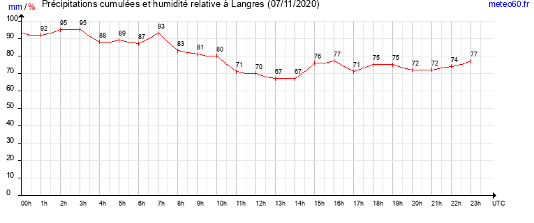 cumul des precipitations