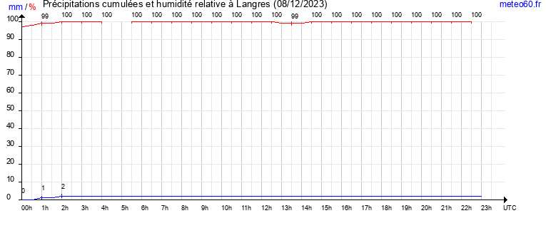 cumul des precipitations