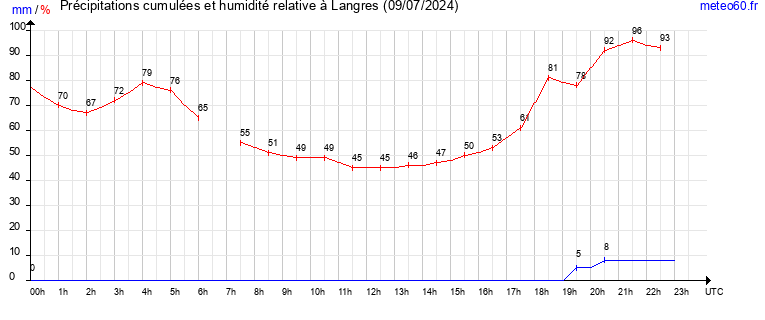 cumul des precipitations