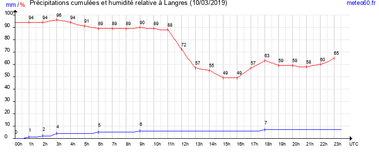 cumul des precipitations