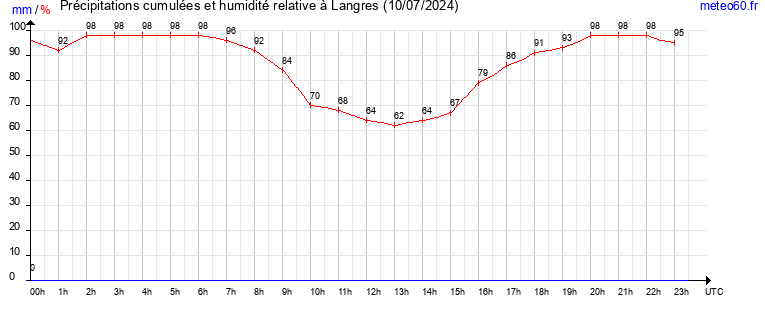 cumul des precipitations