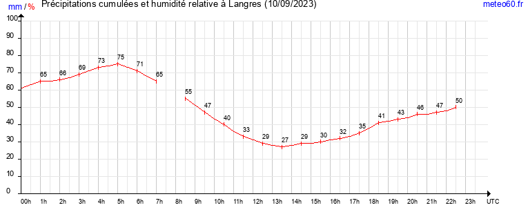 cumul des precipitations