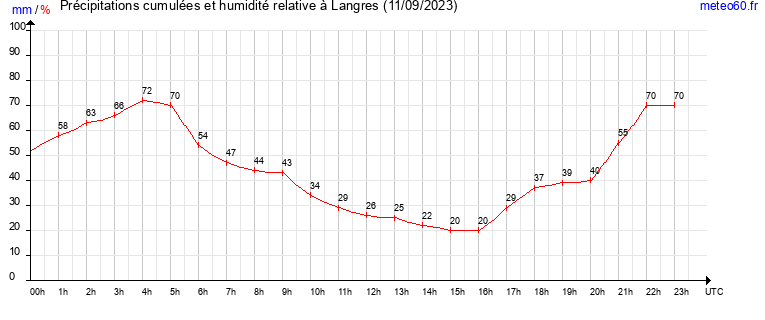 cumul des precipitations