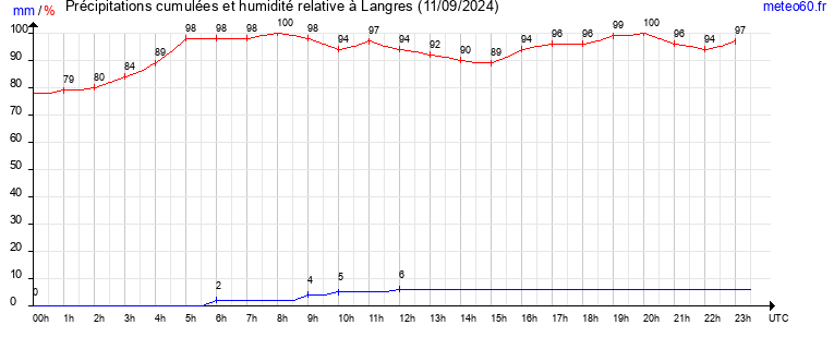 cumul des precipitations