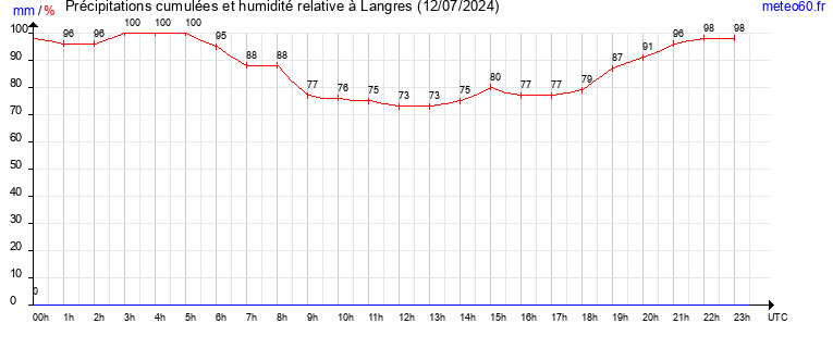 cumul des precipitations