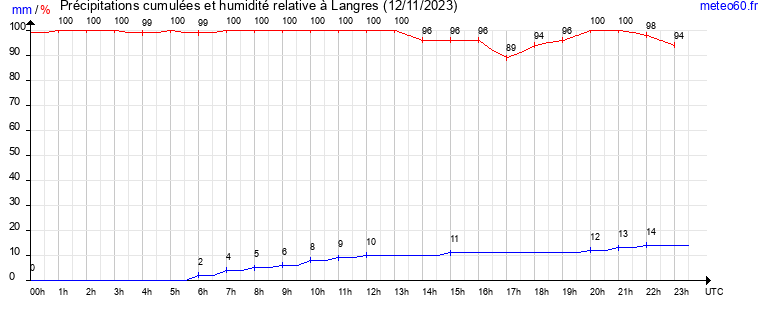 cumul des precipitations