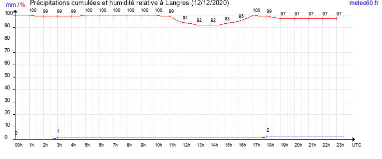 cumul des precipitations