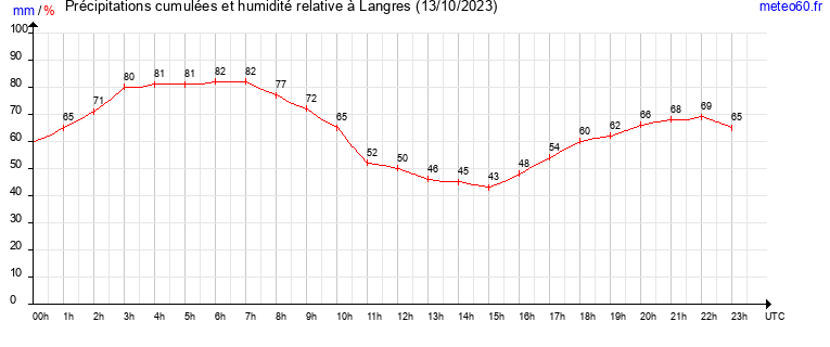 cumul des precipitations