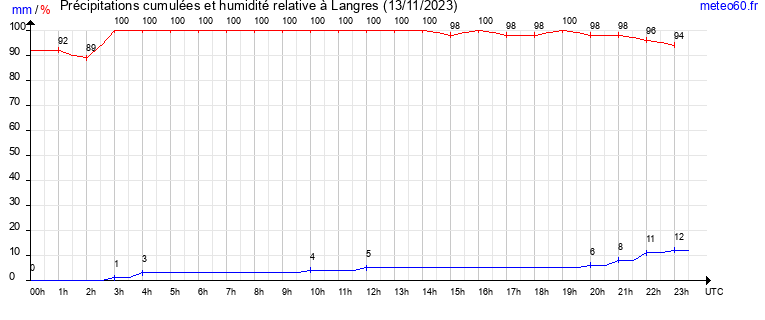 cumul des precipitations