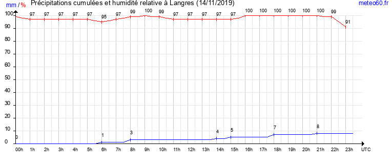 cumul des precipitations